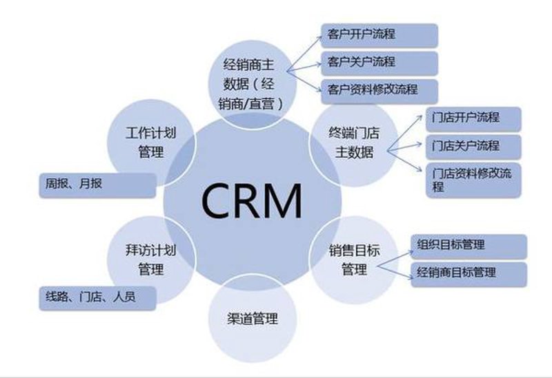 数字化转型中的客户关系管理新趋势
